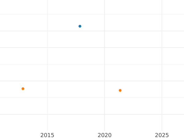 Auction sales chart 1/2 Gulden 1847 D - Silver Coin Value - Hohenzollern-Sigmaringen, Karl