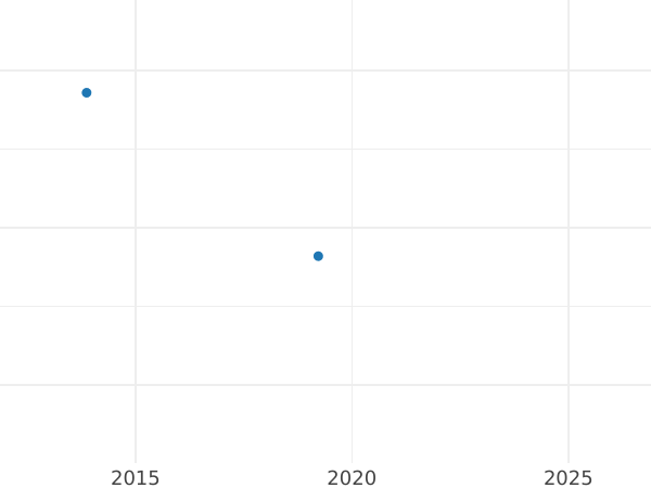 Auction sales chart 6 Kreuzer 1839 - Silver Coin Value - Hohenzollern-Sigmaringen, Karl