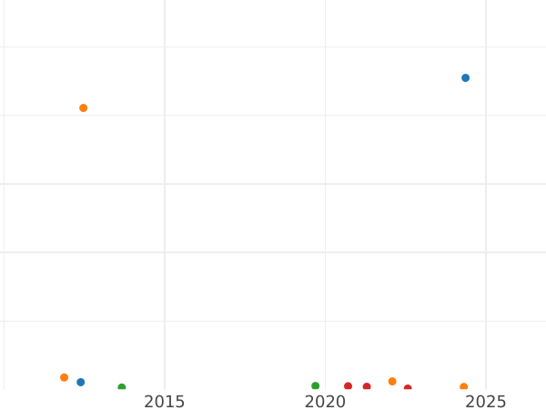 Auction sales chart 6 Kreuzer 1840 - Silver Coin Value - Hohenzollern-Sigmaringen, Karl