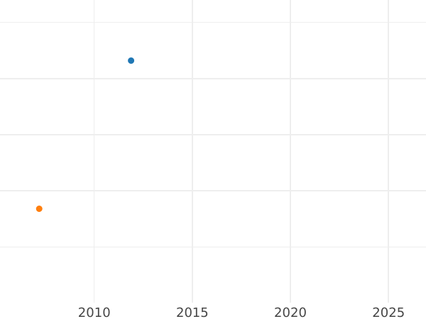 График аукционных продаж 6 крейцеров 1842 года - цена серебряной монеты - Гогенцоллерн-Зигмаринген, Карл