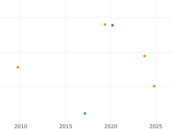Auktionsverkaufs-Diagramm 6 Kreuzer 1844 - Silbermünze Wert - Hohenzollern-Sigmaringen, Karl