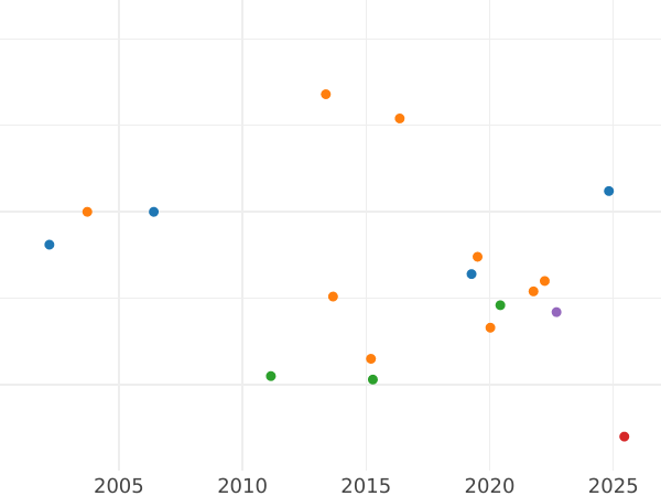 Auction sales chart 6 Kreuzer 1846 - Silver Coin Value - Hohenzollern-Sigmaringen, Karl
