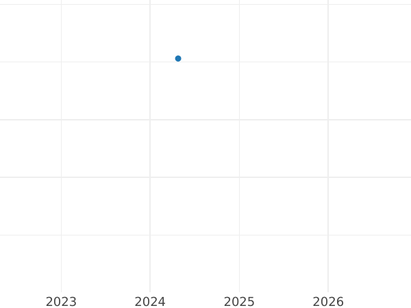 График аукционных продаж 3 крейцера 1839 года - цена серебряной монеты - Гогенцоллерн-Зигмаринген, Карл