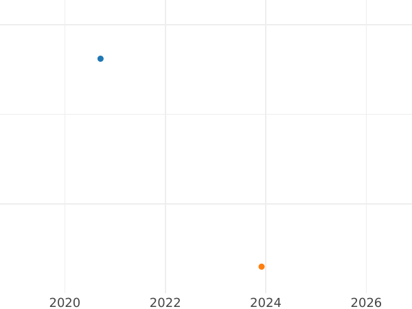 Auction sales chart 3 Kreuzer 1844 - Silver Coin Value - Hohenzollern-Sigmaringen, Karl