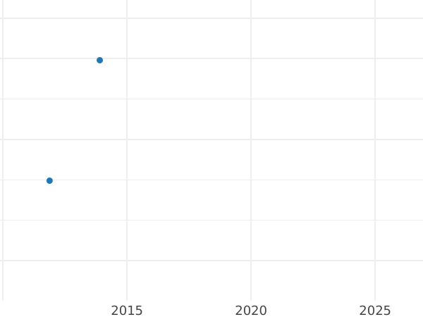 Auction sales chart 3 Kreuzer 1845 - Silver Coin Value - Hohenzollern-Sigmaringen, Karl