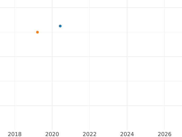 Auction sales chart 3 Kreuzer 1846 - Silver Coin Value - Hohenzollern-Sigmaringen, Karl