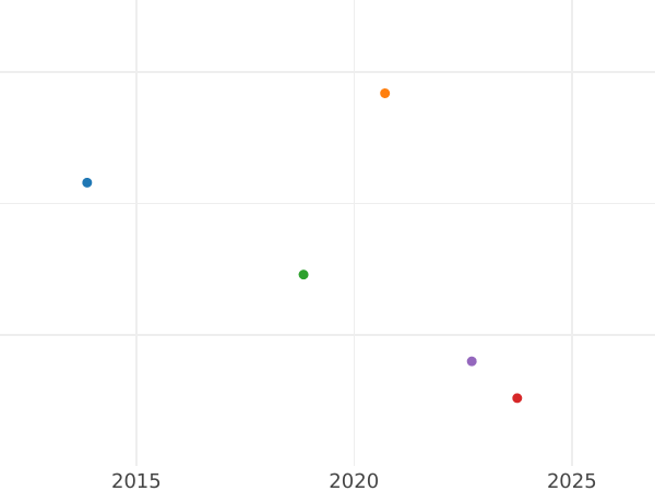 Auction sales chart 3 Kreuzer 1847 - Silver Coin Value - Hohenzollern-Sigmaringen, Karl