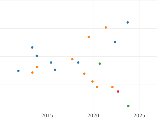 Auction sales chart Kreuzer 1842 "Type 1842-1846" - Silver Coin Value - Hohenzollern-Sigmaringen, Karl