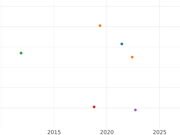 Auction sales chart Kreuzer 1842 "Type 1842-1846" -  Coin Value - Hohenzollern-Sigmaringen, Karl