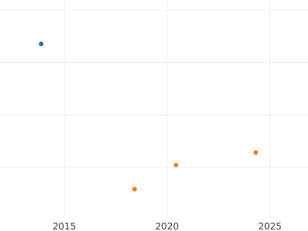Auction sales chart Kreuzer 1846 "Type 1842-1846" -  Coin Value - Hohenzollern-Sigmaringen, Karl