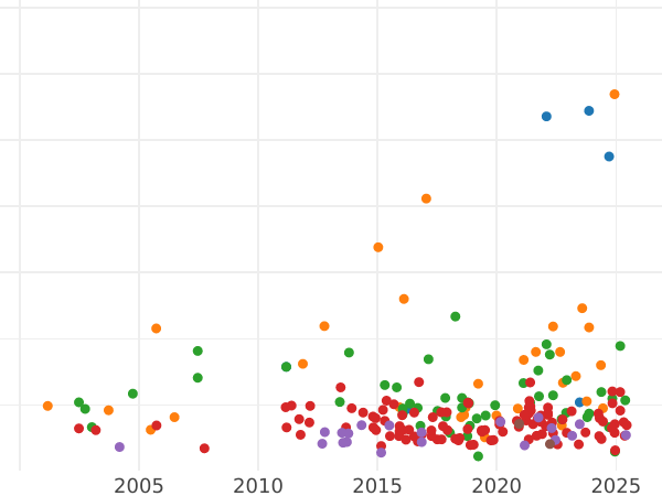Wykres sprzedaży aukcyjnej 1 gulden 1852 A - cena srebrnej monety - Hohenzollern-Sigmaringen, Fryderyk Wilhelm IV
