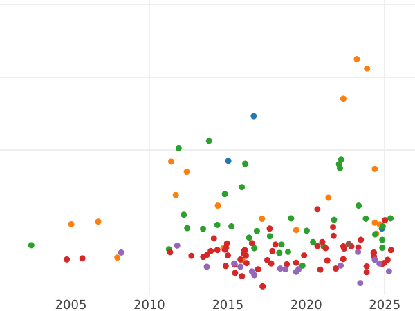 График аукционных продаж 1/2 гульдена 1852 года A - цена серебряной монеты - Гогенцоллерн-Зигмаринген, Фридрих Вильгельм IV