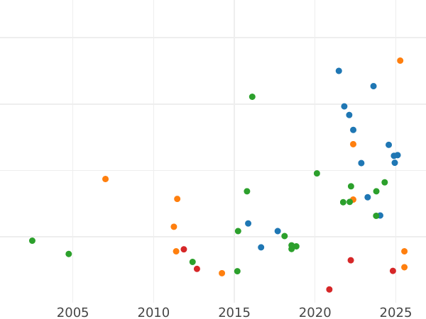 Gráfico de ventas en subastas 6 Kreuzers 1852 A - valor de la moneda de plata - Hohenzollern-Sigmaringen, Federico Guillermo IV
