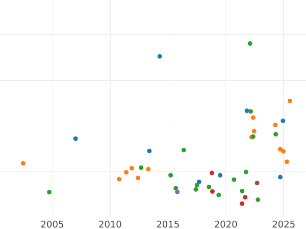 Gráfico de ventas en subastas 3 kreuzers 1852 A - valor de la moneda de plata - Hohenzollern-Sigmaringen, Federico Guillermo IV