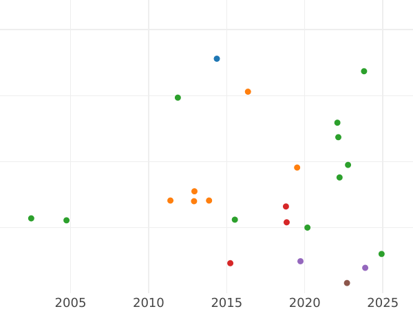 Gráfico de ventas en subastas 1 Kreuzer 1852 A - valor de la moneda  - Hohenzollern-Sigmaringen, Federico Guillermo IV