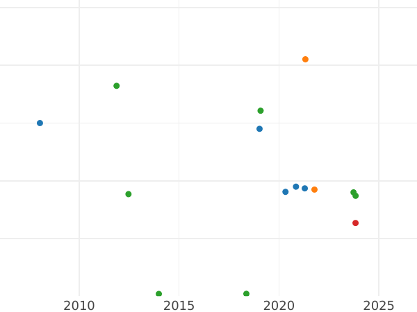 Auction sales chart 2 Ducat 1811 - Gold Coin Value - Isenburg, Karl Friedrich Ludwig Moritz