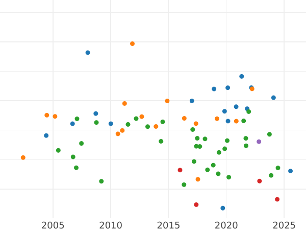 Gráfico de ventas en subastas Tálero 1811 - valor de la moneda de plata - Isenburg, Carlos Federico Ludwig Moritz
