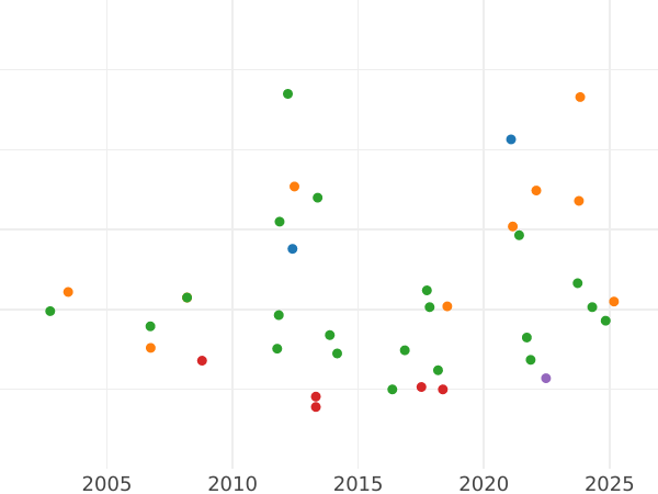 Gráfico de ventas en subastas 6 Kreuzers 1811 - valor de la moneda de plata - Isenburg, Carlos Federico Ludwig Moritz