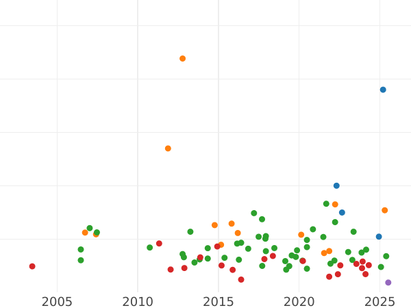 Auktionsverkaufs-Diagramm 2/3 Taler 1830 F.F. - Silbermünze Wert - Lauenburg, Friedrich VI