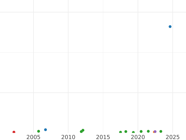 Auktionsverkaufs-Diagramm 6 Kreuzer 1805 L - Silbermünze Wert - Leningen, Karl Friedrich Wilhelm