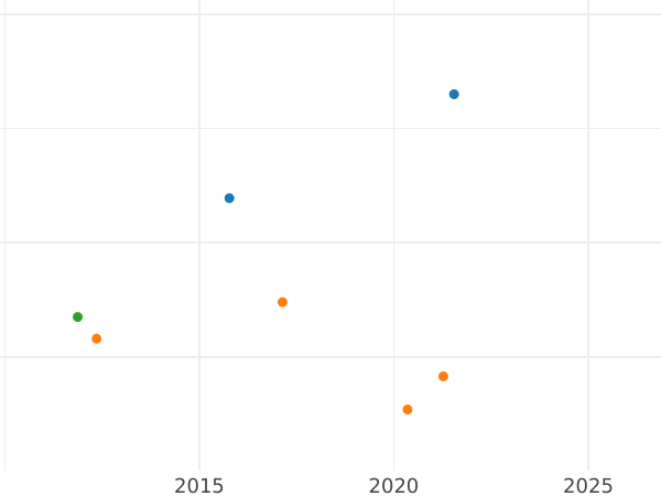 Wykres sprzedaży aukcyjnej 3 krajcary 1804 L - cena srebrnej monety - Leningen, Karl Friedrich Wilhelm
