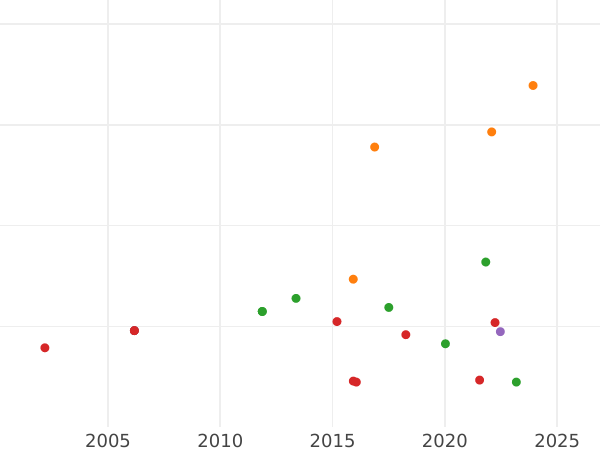 Wykres sprzedaży aukcyjnej 3 krajcary 1805 L - cena srebrnej monety - Leningen, Karl Friedrich Wilhelm