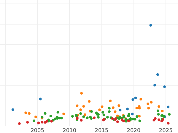 График аукционных продаж 2 талера 1843 года A - цена серебряной монеты - Липпе, Пауль Александр Леопольд II