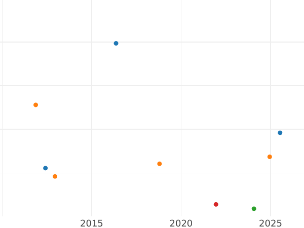 Auction sales chart 2-1/2 Silber Groschen 1847 A - Silver Coin Value - Lippe, Paul Alexander Leopold II