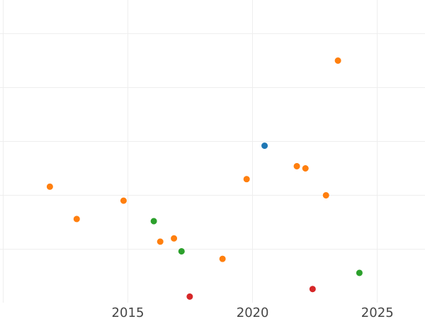 Gráfico de ventas en subastas 1 Silber Groschen 1847 A - valor de la moneda de plata - Lippe, Paulo Alexander Leopold II