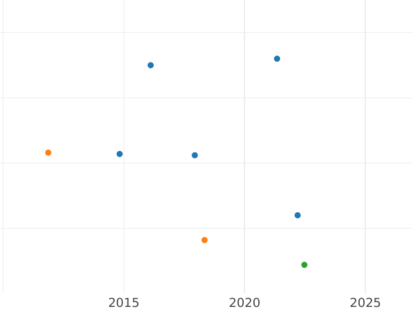 Wykres sprzedaży aukcyjnej 1/2 silbergroschen 1847 A - cena srebrnej monety - Lippe, Paul Alexander Leopold II