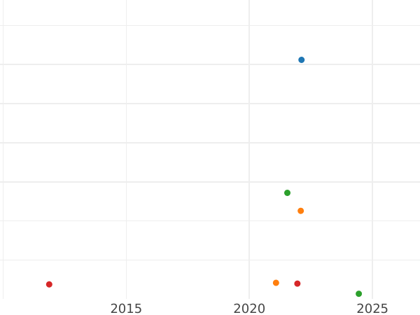 Gráfico de ventas en subastas 3 Pfennige 1847 A - valor de la moneda  - Lippe, Paulo Alexander Leopold II