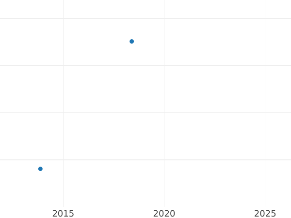 График аукционных продаж 1 пфенниг 1821 года ST - цена  монеты - Липпе, Пауль Александр Леопольд II
