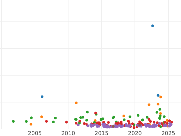 График аукционных продаж Талер 1866 года A - цена серебряной монеты - Липпе, Пауль Фридрих Эмиль Леопольд III