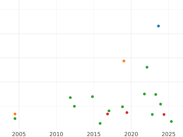 График аукционных продаж 2 1/2 серебряных гроша 1860 года A - цена серебряной монеты - Липпе, Пауль Фридрих Эмиль Леопольд III