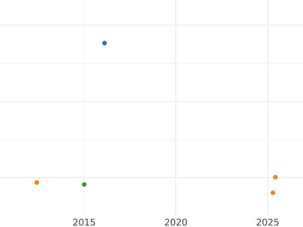 График аукционных продаж 3 пфеннига 1858 года A - цена  монеты - Липпе, Пауль Фридрих Эмиль Леопольд III
