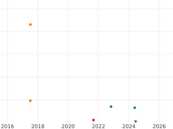 График аукционных продаж 1 пфенниг 1851 года A - цена  монеты - Липпе, Пауль Фридрих Эмиль Леопольд III