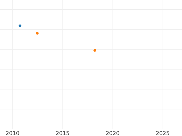 Auction sales chart 10 Thaler 1828 - Gold Coin Value - Mecklenburg-Schwerin, Frederick Francis I