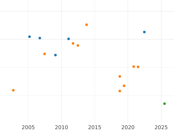 Auction sales chart 10 Thaler 1831 - Gold Coin Value - Mecklenburg-Schwerin, Frederick Francis I