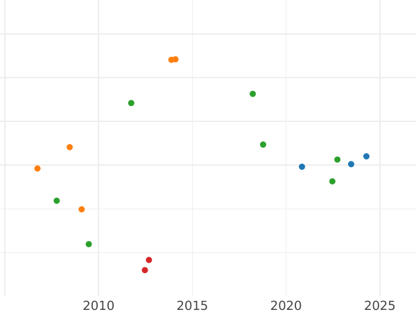 Auction sales chart 5 Thaler 1828 - Gold Coin Value - Mecklenburg-Schwerin, Frederick Francis I