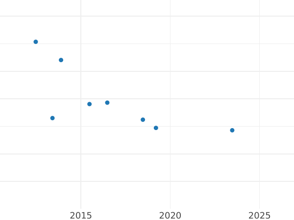 Auktionsverkaufs-Diagramm 5 Taler 1828 "Besuch der Münzstätte" - Goldmünze Wert - Mecklenburg-Schwerin, Friedrich Franz I