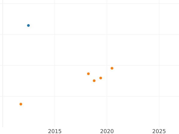Auction sales chart 2 1/2 Thaler 1831 - Gold Coin Value - Mecklenburg-Schwerin, Frederick Francis I