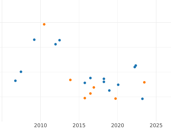 Auction sales chart 2 1/2 Thaler 1833 - Gold Coin Value - Mecklenburg-Schwerin, Frederick Francis I