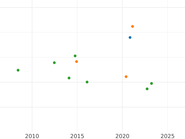 Auction sales chart 2 1/2 Thaler 1835 - Gold Coin Value - Mecklenburg-Schwerin, Frederick Francis I