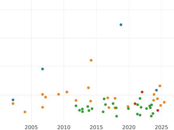 Auction sales chart 2/3 Thaler 1808 - Silver Coin Value - Mecklenburg-Schwerin, Frederick Francis I