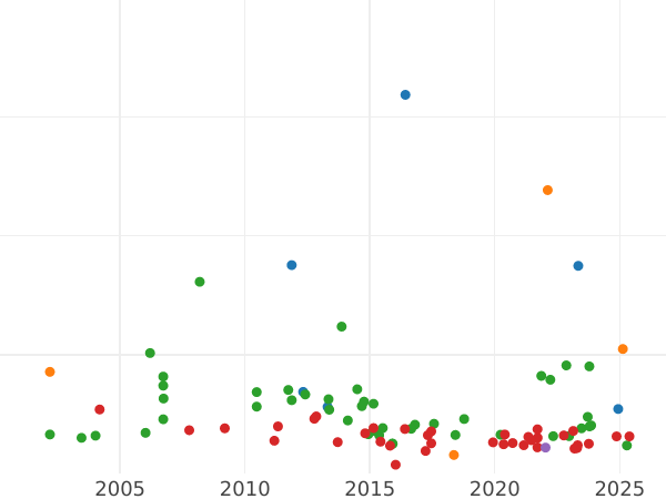 Auction sales chart 2/3 Thaler 1813 - Silver Coin Value - Mecklenburg-Schwerin, Frederick Francis I