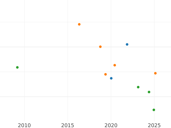Auction sales chart 2/3 Thaler 1817 - Silver Coin Value - Mecklenburg-Schwerin, Frederick Francis I