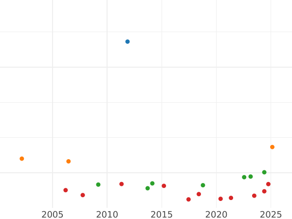 Auction sales chart 2/3 Thaler 1825 "Type 1808-1825" - Silver Coin Value - Mecklenburg-Schwerin, Frederick Francis I