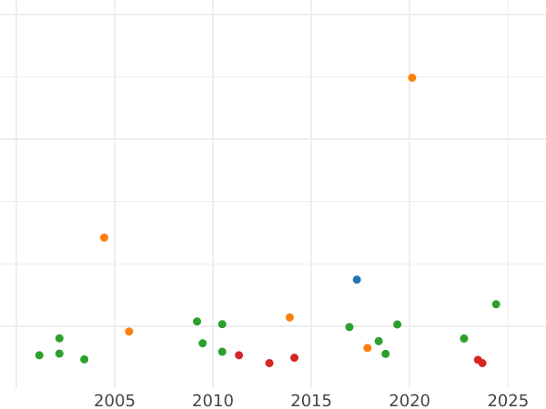 Auction sales chart 2/3 Thaler 1825 "Type 1825-1826" - Silver Coin Value - Mecklenburg-Schwerin, Frederick Francis I