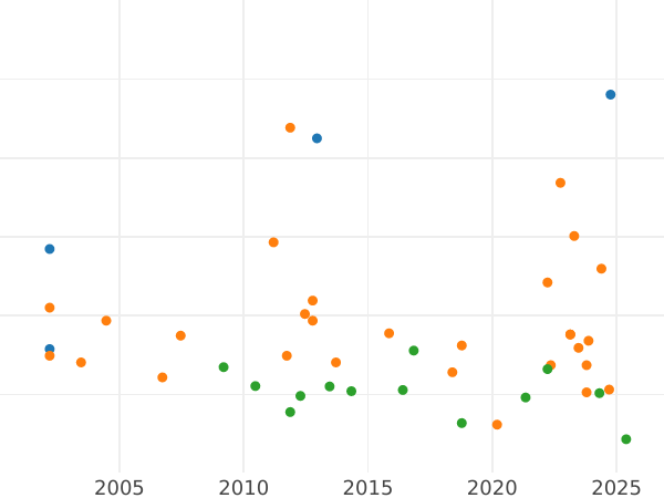 Auction sales chart 2/3 Thaler 1826 - Silver Coin Value - Mecklenburg-Schwerin, Frederick Francis I