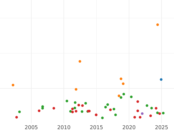 Auction sales chart 2/3 Thaler 1828 - Silver Coin Value - Mecklenburg-Schwerin, Frederick Francis I